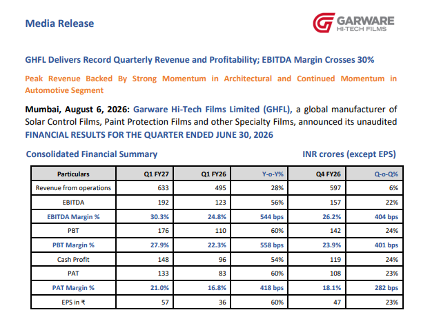 StockDecoded10x's tweet photo. #Garware #GarwareHiTech
Garware Hi-Tech Films delivers its BEST EVER quarter.🚀📈. But do you what's driving the growth? 👇
#Q1FY27 Highlights 👇
✅ Revenue: ₹633 Cr (+28% YoY, +6% QoQ)
✅ EBITDA: ₹192 Cr (+56% YoY, +22% QoQ)
✅ EBITDA Margin: 30.3% (+544 bps YoY, +404 bps QoQ)
✅ PAT: ₹133 Cr (+60% YoY, +23% QoQ)
What's driving the growth?
🚗Paint Protection Film (PPF)- Car sales are increasing▶️customers are opting for PPF to protect their car's paint▶️Garware Hi-Tech Films emerging as a key beneficiary for this trend.
👉 Margins expansion. 🚀
👉 Highest-ever quarterly revenue and profitability.
👉 PPF and other specialty film products continue to gain strong market traction.
👉 Proposed anti-dumping duty on Chinese TPU-based PPF imports could provide an additional growth tailwind.