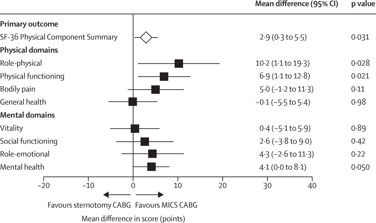 TheLancet's tweet photo. Could heart bypass surgery avoid opening the breastbone?

In a new MIST trial, selected patients receiving minimally invasive coronary artery bypass grafting (CABG) reported better physical recovery at one month than those receiving sternotomy CABG.

Read more: https://t.co/XW6ZsYP4Mc