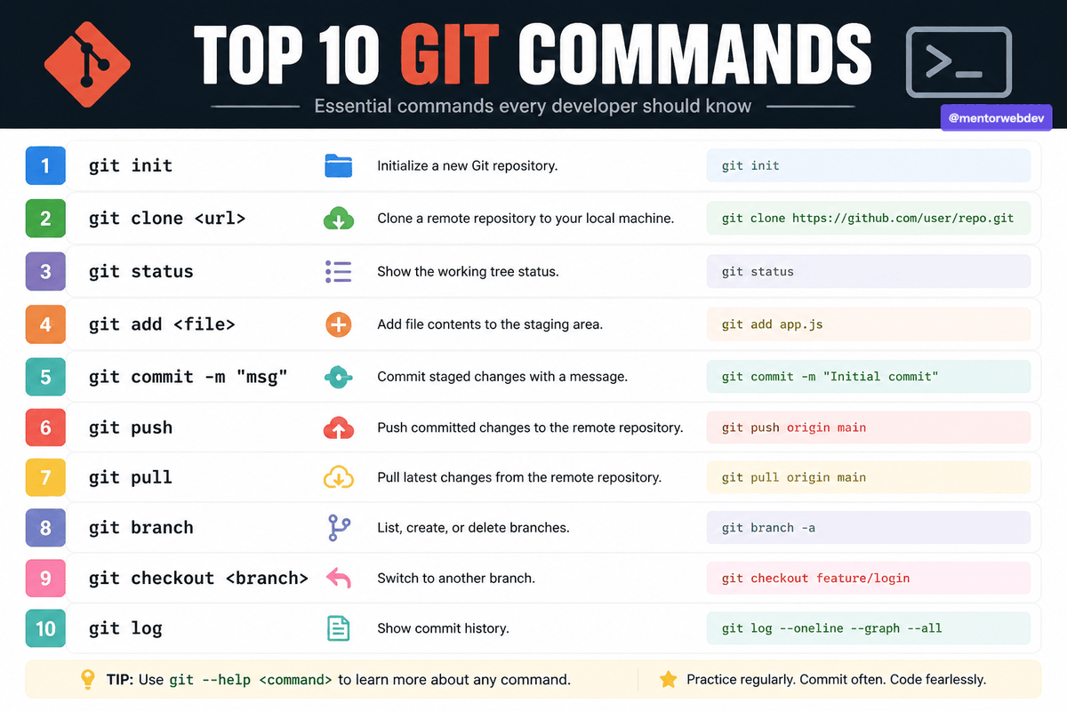 MentorWebDev's tweet photo. Tip 10 Git commands https://t.co/SjdjCkhoHP