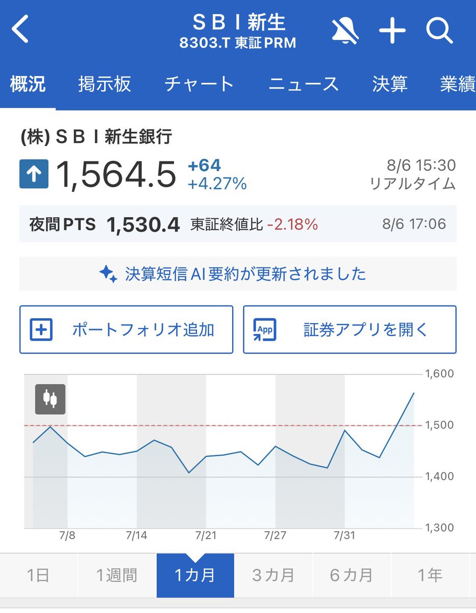 TKCin0413's tweet photo. SBI新生銀行⤴️で久しぶりに全株が＋に🎉 https://t.co/S7qvdOWtSE