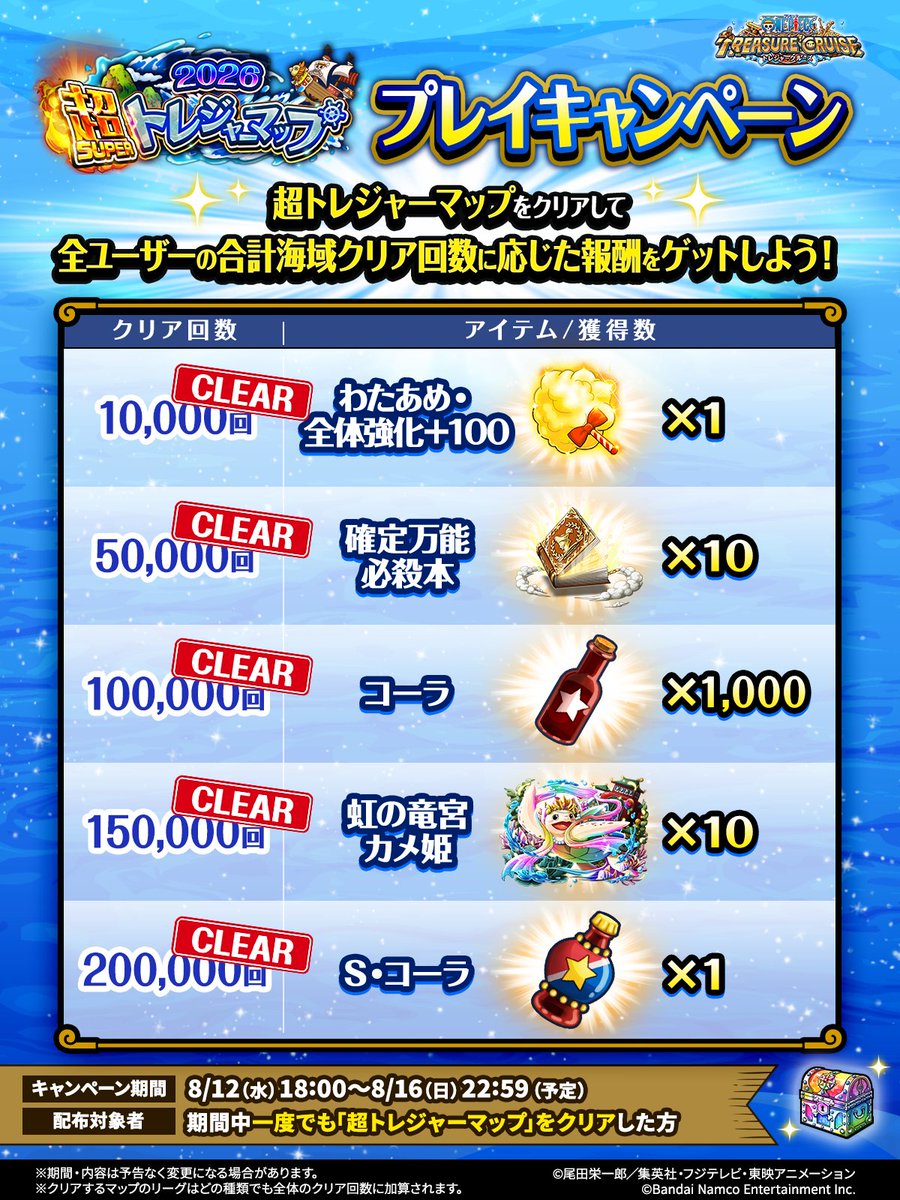 ONEPIECE_trecru's tweet photo. ／
超トレジャーマップ
プレイキャン��ーン結果発表🎉
＼ 

全世界合計海域クリア回数が
目標の20万回を見事達成！

期間中「超トレジャーマップ」の
海域をクリアした方に豪華報酬をプレ��ント🎁

ゲームにログインして受け取ろう！

#トレクル #ONEPIECE https://t.co/rG2YRAD6LB