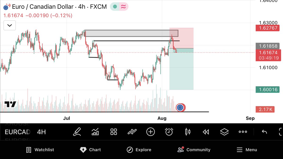 Destyfx01's tweet photo. Missed entry 😌
More opportunities are yet to come 
No trading at all is better than entering a trade late.
Moreworklesstalk🥂 https://t.co/n3v1BFsv53