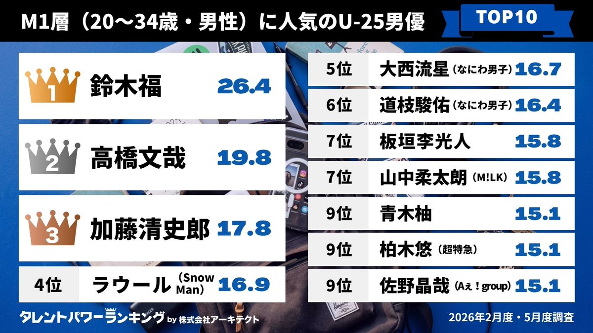 TP_Ranking's tweet photo. ／
M1層(20〜34歳男性)・F1層(20〜34歳女性)における
U-25男優ベスト10比較💡
#タレントパワーランキング 👑
＼

【M1層に人気】
🩵第1位🩵  #鈴木福 さん

【F1層に人気】
🩷第1位🩷  #道枝駿佑 さん
　　　　　　 #なにわ男子

他ランクインしている男優は？👀

📢詳細はこちら！！
https://t.co/78BfwKT2Ww

※タレントの年齢は2026年8月1日時点です。