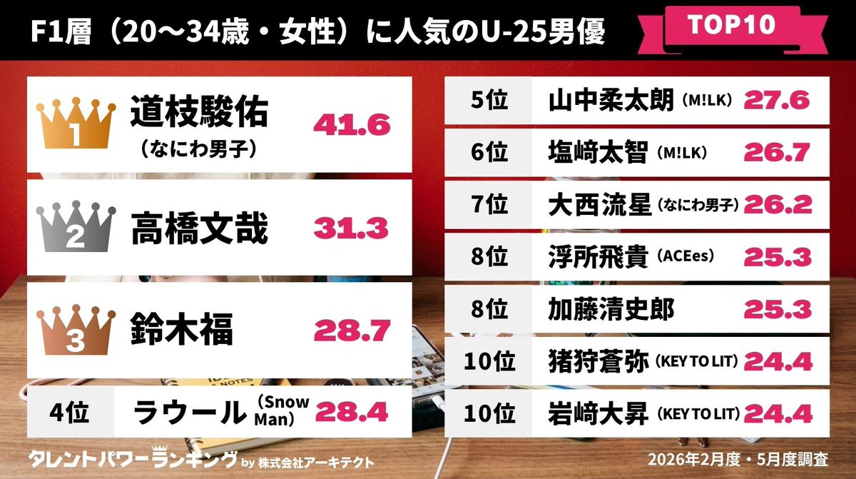 TP_Ranking's tweet photo. ／
M1層(20〜34歳男性)・F1層(20〜34歳女性)における
U-25男優ベスト10比較💡
#タレントパワーランキング 👑
＼

【M1層に人気】
🩵第1位🩵  #鈴木福 さん

【F1層に人気】
🩷第1位🩷  #道枝駿佑 さん
　　　　　　 #なにわ男子

他ランクインしている男優は？👀

📢詳細はこちら！！
https://t.co/78BfwKT2Ww

※タレントの年齢は2026年8月1日時点です。