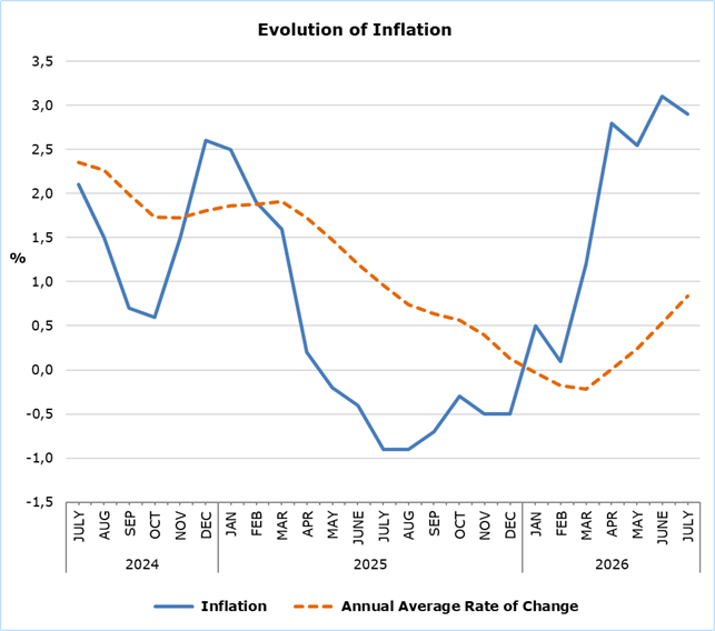 CYSTAT_EN's tweet photo. 🛒 Consumer Price Index (CPI)
⬆2,9% inflation in July 2026
⬆1,9% for the period January-July 2026
⬇️0,7% compared to June 2026
More information in CYSTAT's Press Release:
🔗 https://t.co/tRLcV8DTJE
#CYSTAT #CyData #OfficialStatistics #StatsCy #Cyprus #Inflation https://t.co/EFUopqLsrt