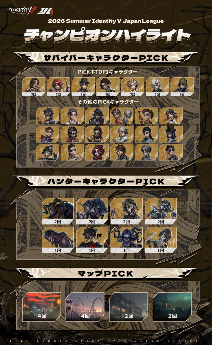 IdentityVChamp's tweet photo. #第五人格IJL
Passions for V · 2026 Summer⛪️
【チャンピオンハイライト】

夏季IJLチャンピオン
REJECT(@REJECT_IDV)の
データで振り返りましょう！

※同順位は勝率、次に演繹得点で並べます。
※歴代記録以外のデータはプレイオフの累計です。

#第五人格
#IdentityV https://t.co/K5tq7VzYN4