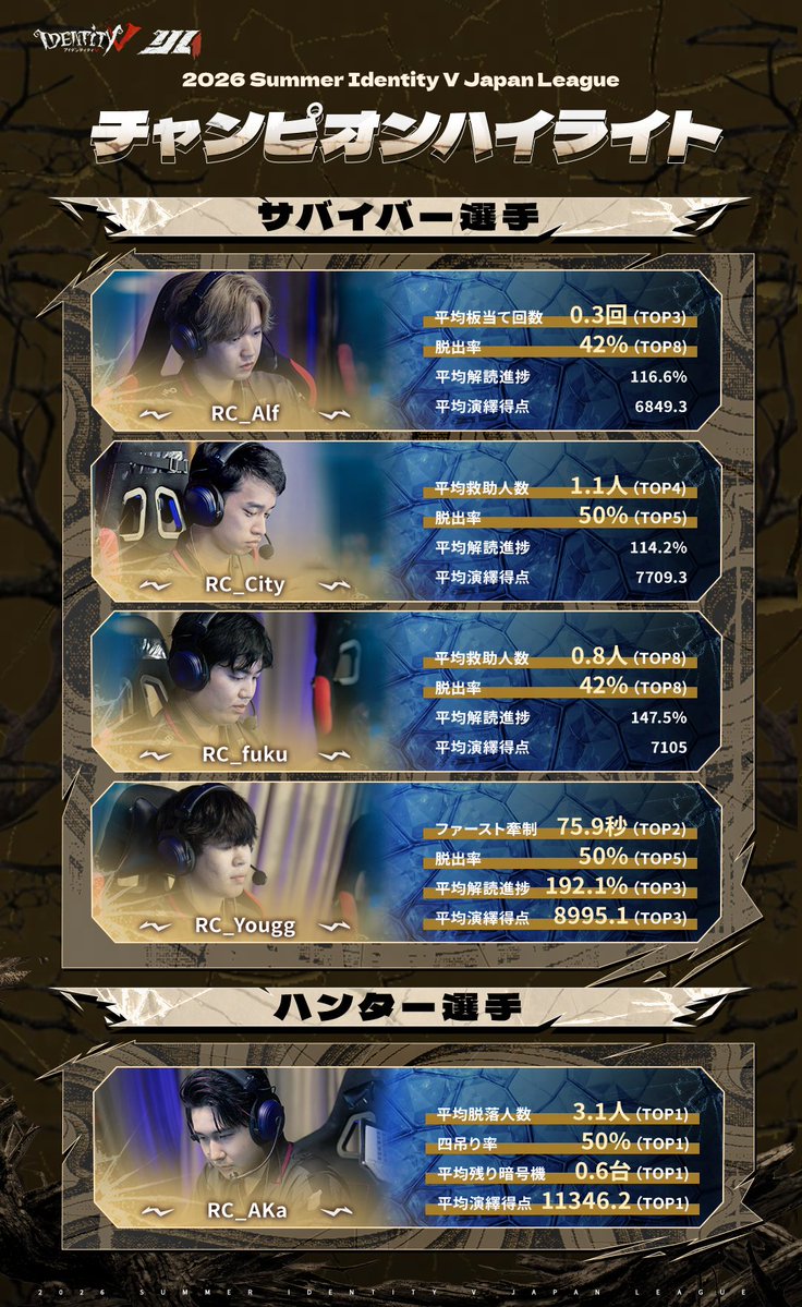 IdentityVChamp's tweet photo. #第五人格IJL
Passions for V · 2026 Summer⛪️
【チャンピオンハイライト】

夏季IJLチャンピオン
REJECT(@REJECT_IDV)の
データで振り返りましょう！

※同順位は勝率、次に演繹得点で並べます。
※歴代記録以外のデータはプレイオフの累計です。

#第五人格
#IdentityV https://t.co/K5tq7VzYN4