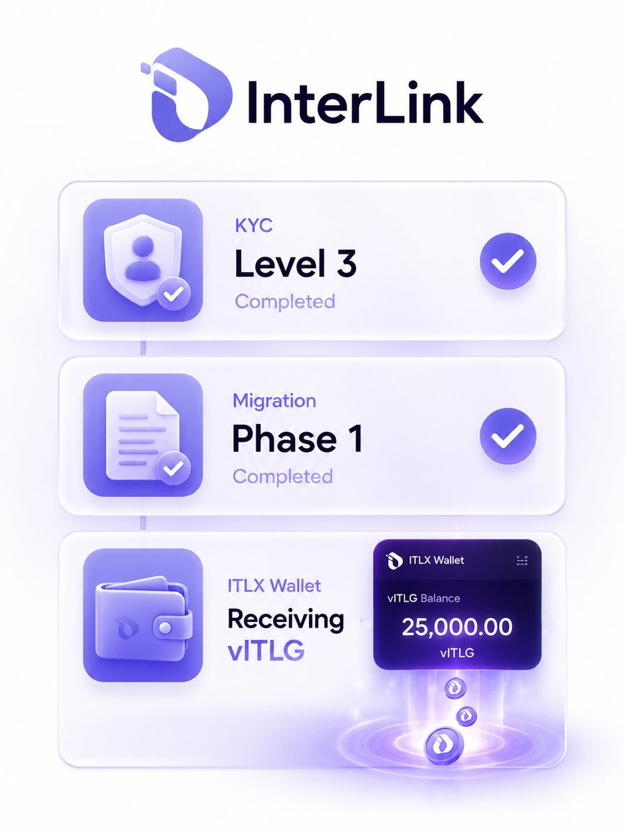 Bl0ckchainsage's tweet photo. Accounts that have completed KYC Level 3 and Migration Phase 1 are starting to receive Verified ITLG — vITLG in their ITLX Wallet.

Especially if your Migration status was previously “In Processing”, open your wallet and check again today.

Many miners have already seen vITLG appear in their wallets. This is a sign that Migration Phase 1 is continue to be processed and gradually updated for eligible accounts.

From mining to KYC, to Migration, and now vITLG arriving in wallets — InterLink is gradually moving verified accounts into the next stage of the ecosystem.

Check your ITLX Wallet today. 🚀

https://t.co/VWBCCKnpU5
