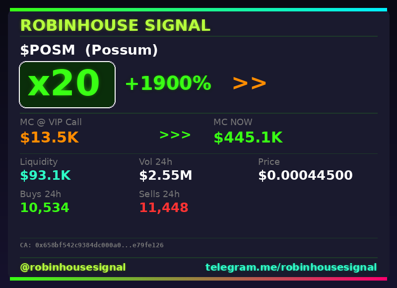 robhousesignal's tweet photo. $POSM didn't stop at 2x — 20x now 💰
📊 Called at $13.5K MC → now $445.1K
🧠 Spotted by our on-chain filter before the pump → link in bio
#PosM #robinhousesignal #bullish #altcoin #pump https://t.co/WKeDy3K3pn