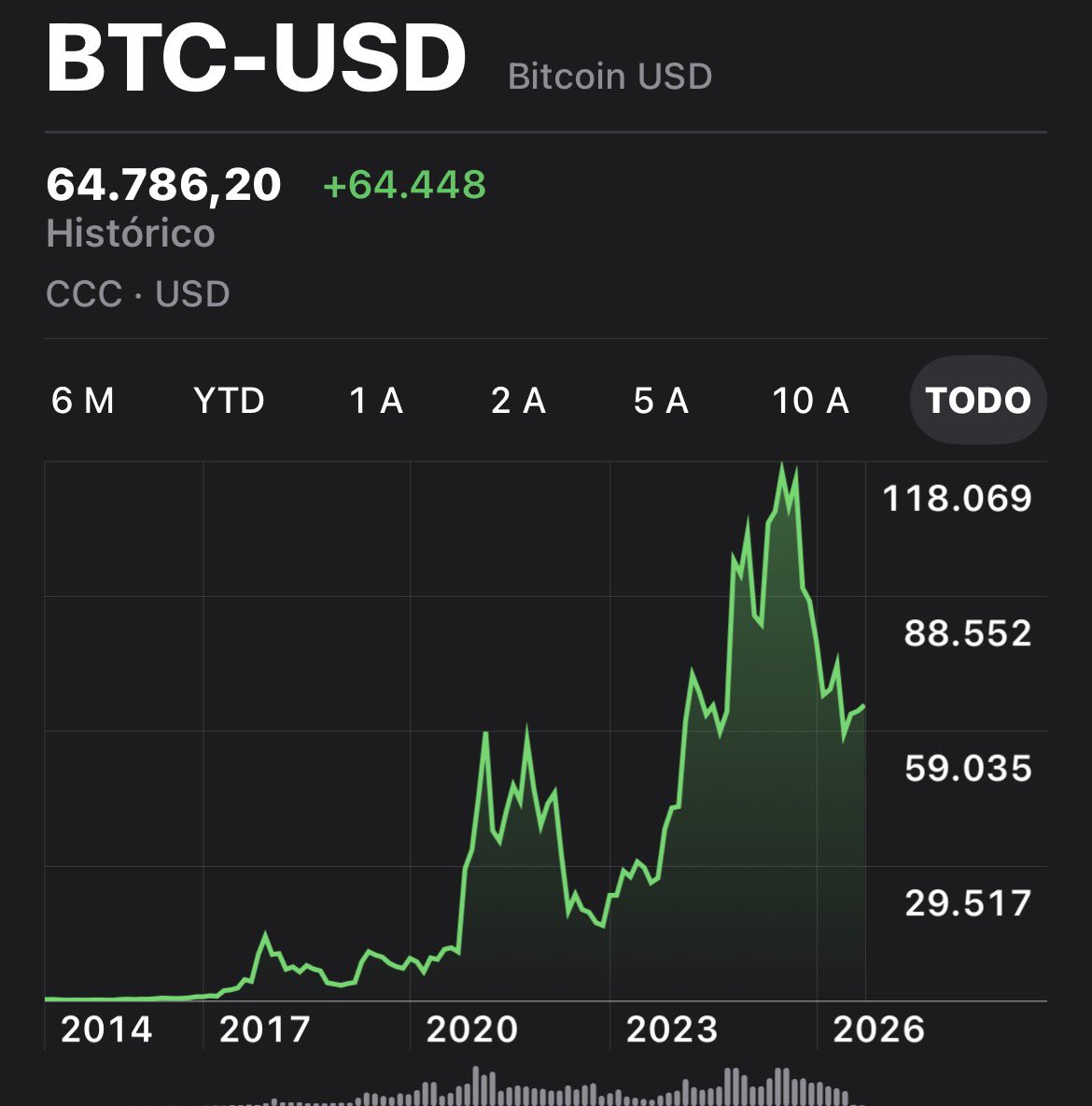 Cordoba_BTC's tweet photo. Y lo mejor de todo esto es que Bitcoin sigue a su bola, cada diez minutos, siguiendo sus ciclos… https://t.co/NoCVFpq9to
