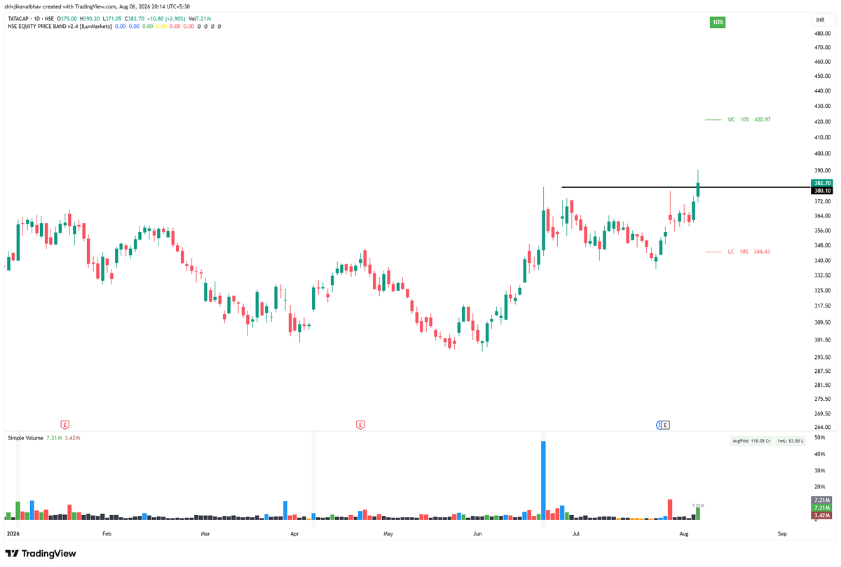 shivjikavaibhav's tweet photo. List of TOP 7 #stocks that could fly in the coming days.. ๐
1/ Tata Capital Ltd #tatacap https://t.co/L60CkqU9UE