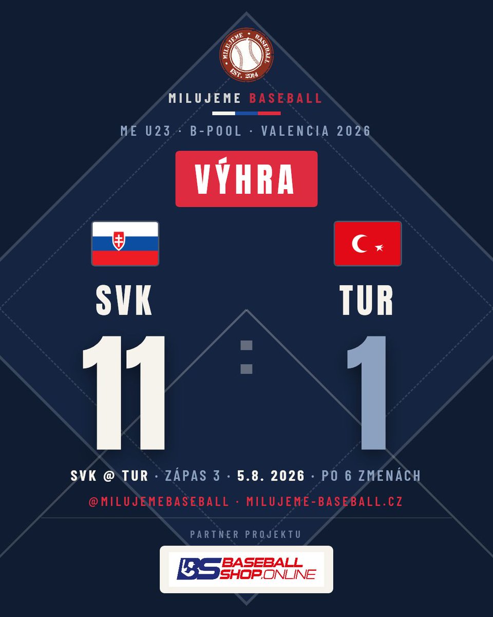 MilujemeBasebal's tweet photo. POSTUP DO SEMIFINÁLE!

Slovensko zvládlo posledný zápas v skupině ME U23 B nad Tureckom a postupuje do semifinále. Nadhadzovač Jakub Holekši v 4 zmenách udržel nulu a rozdal 6 K.

V piatok na nás ale čaká s asi domáce Španielsko. To ale musí zvládnuť domácu dohrávku s Gréckom. https://t.co/CsZPNAYhmm