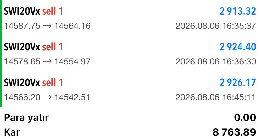 finans_mann's tweet photo. Swi20 - İşlem Özeti
 
Kazanç: +8763 USD 

Doğru stratejiyle 3 işlemimizde TP.

https://t.co/K3bf2YgIvV
İşlemlerimi anlık ve tamamen ücretsiz paylaşıyorum. https://t.co/5OTpbMRpaz