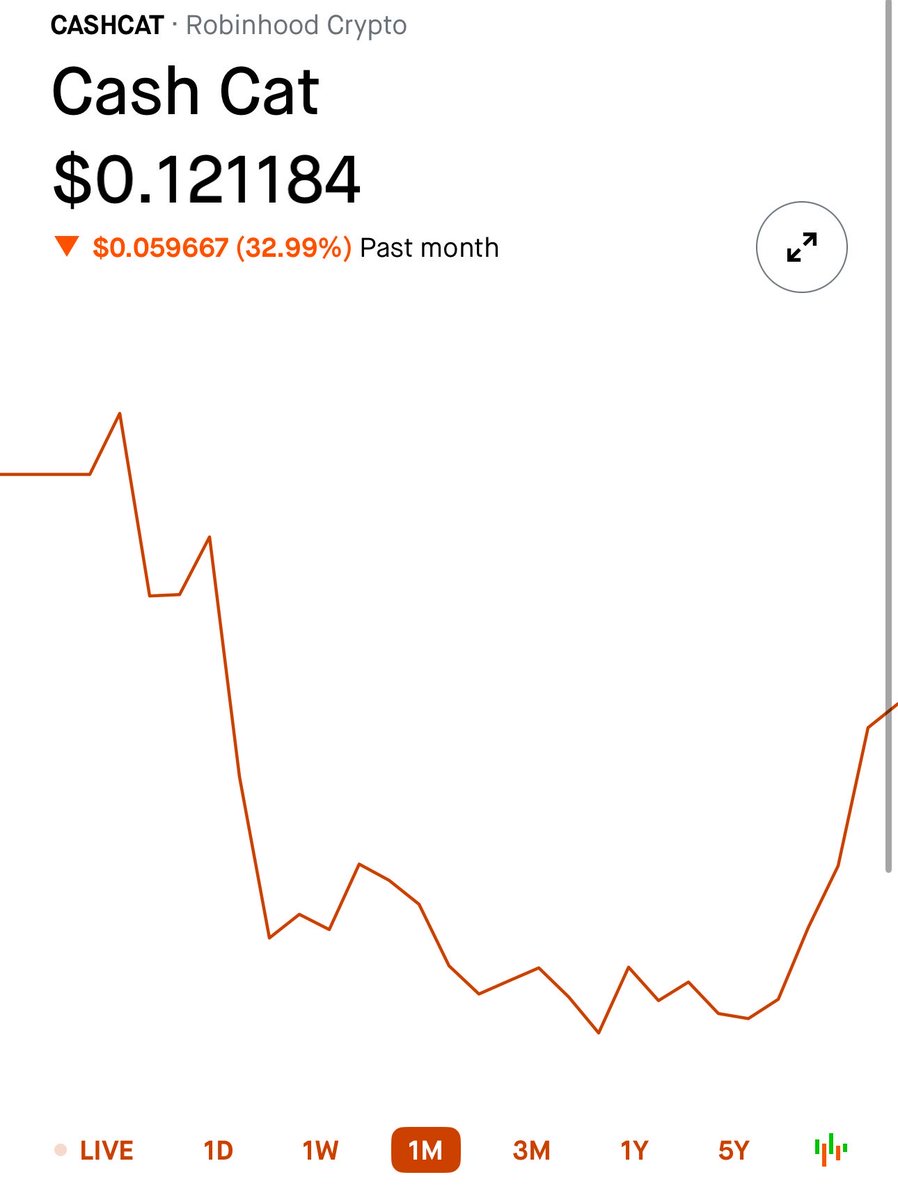 punk9059's tweet photo. The bullish cash-cat:native thesis played out. It got listed on Robinhood. And it’s still down 33% on the month. https://t.co/unDBAeaRld