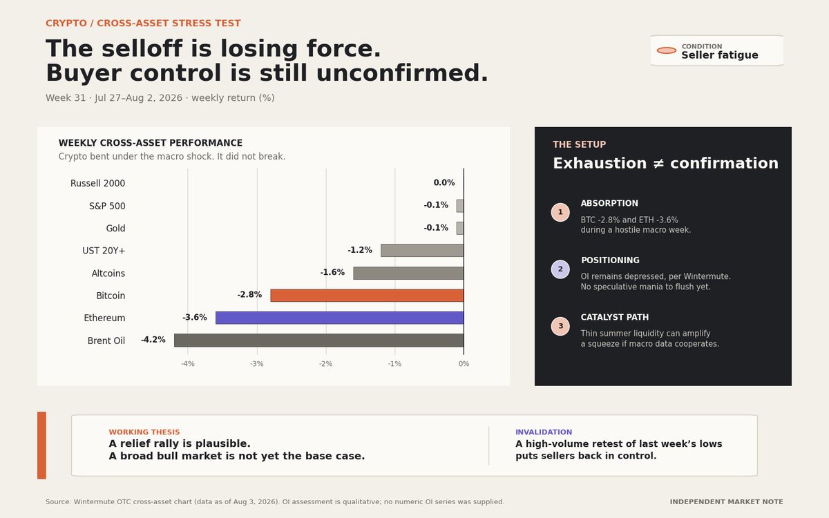 Soyuliced's tweet photo. Crypto took a nasty macro tape and barely flinched. BTC -2.8%, ETH -3.6%, with OI still depressed.

The bear may be tired, but buyers haven’t taken control. Thin summer liquidity can squeeze price higher; a high-volume retest of the lows says the opposite. https://t.co/yADWOmTA93