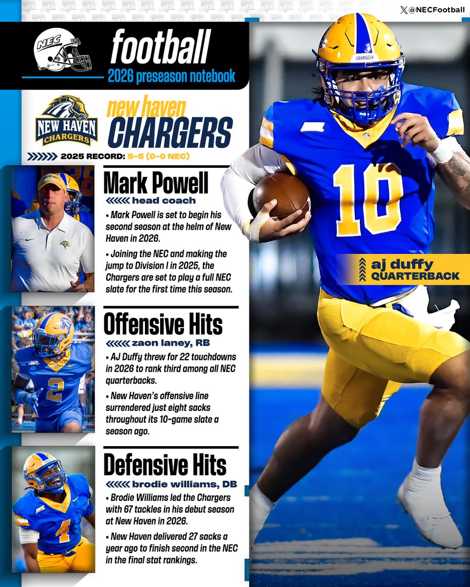 NECsports's tweet photo. ℹ️🏈 𝙉𝙀𝘾 𝙁𝙤𝙤𝙩𝙗𝙖𝙡𝙡 𝙈𝙚𝙙𝙞𝙖 𝙒𝙚𝙚𝙠
Joining the NEC and making the jump to Division I in 2025, @unewhavenfb is set to play a full NEC slate for the first time this season.
#NECFB https://t.co/4HIhPMqlm7