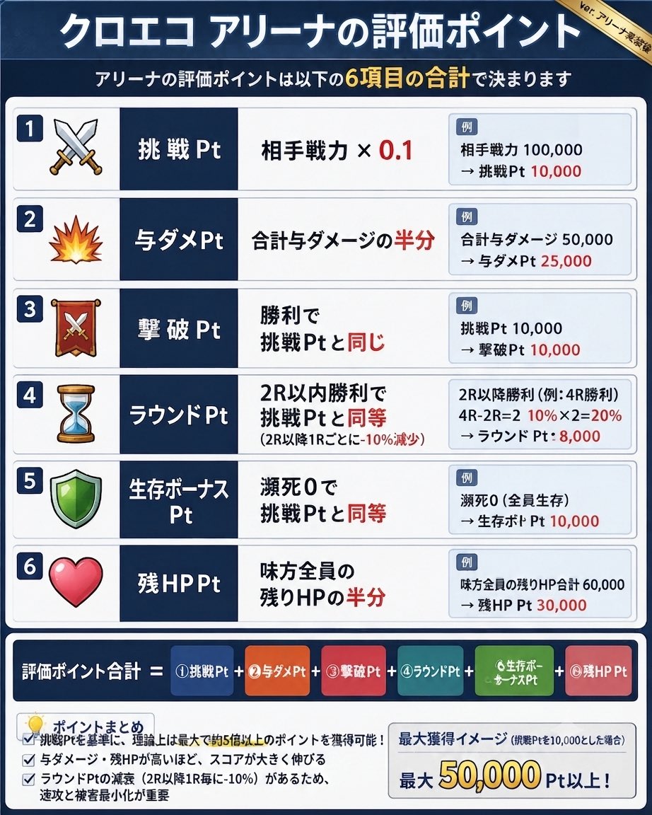 rukinobiru's tweet photo. アリーナ戦画録してポイント割り振り調べてみたけどこんな感じかな？
参考程度にどうぞ！
#クロエコ https://t.co/IQUAJPLkt0