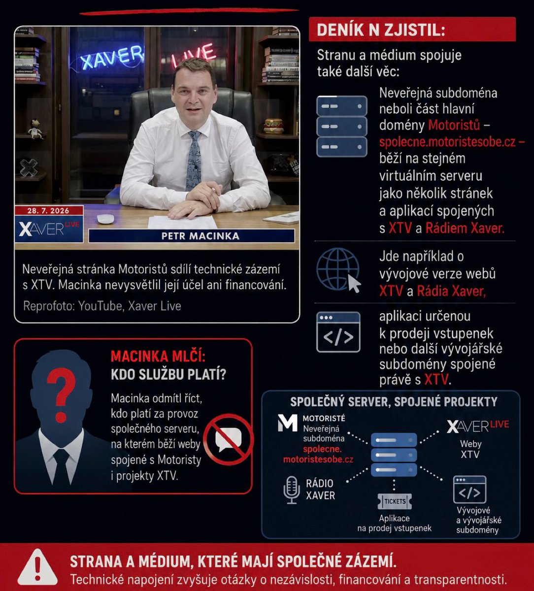 gisat's tweet photo. ⚠️‼️⚠️ Ale to je hodně zajímavé… Deník N odhalil, že neveřejná subdoména Motoristů “https://t.co/1kdLYfwLNT” běží na úplně stejném virtuálním serveru jako XTV a Rádio Xaver. 

Předseda Petr Macinka přitom skalně odmítá říct, kdo tento provoz i hosting platí a k čemu přesně skrytý web slouží.

Motoristé se ani netají tím, jak klíčovou roli XTV sehrála v jejich cestě do Sněmovny i do vlády. Teď se však ukazuje, že jejich vztah zdaleka nekončí jen u přátelských rozhovorů na kameru. 

⚠️‼️⚠️ Jde o hluboké technické i provozní zázemí: společný server pro skrytý stranický web a projekty XTV funguje bez jakéhokoliv transparentního vysvětlení financování.

Když se Deník N ptá na detaily, Macinka kope kolem sebe ironickými vtípky o „konkurzu na moderátora“ a dálniční známce. Konkrétní informace o účelu stránky, smluvních vazbách s XTV či ceně za tyto služby ale raději nepřinesl.

💰‼️ A jak nepřekvapivé. Ve finančních zprávách Motoristů za rok 2024 ani ve vyúčtování kampaně pro volby 2025 figuruje XTV jako velká nula – ani dodavatel, ani dárce, ani poskytovatel služeb. 

Přesto hardwarové a síťové údaje ukazují, že Motoristé a XTV sdílejí doslova jedno a totéž digitální sídlo.

⚠️‼️⚠️ Neveřejná stránka https://t.co/1kdLYfwLNT je zaheslovaná a její obsah i uživatelé zůstávají skryti. 

⚠️‼️⚠️ Společná IP adresa s projekty XTV ale jasně naznačuje, že obě entity spravuje stejná ruka i stejné technické zázemí – což je vazba, kterou se politici Motoristů marně snaží zamést pod koberec.