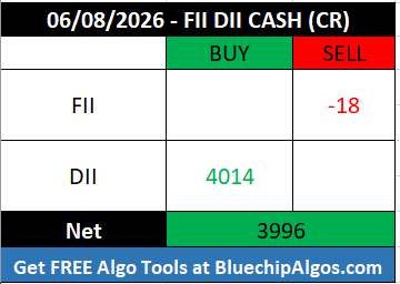 FII_DII_Nifty's tweet photo. 06/08/2026 - FII DII Cash data
Net: Positive ๐ข
#FIIdata #DIIdata #FIIoptions #openinterest #optionstrading #optionsdata #nifty #sensex #options #OptionsTrader #Derivatives #CallOption #PutOption #daytrading