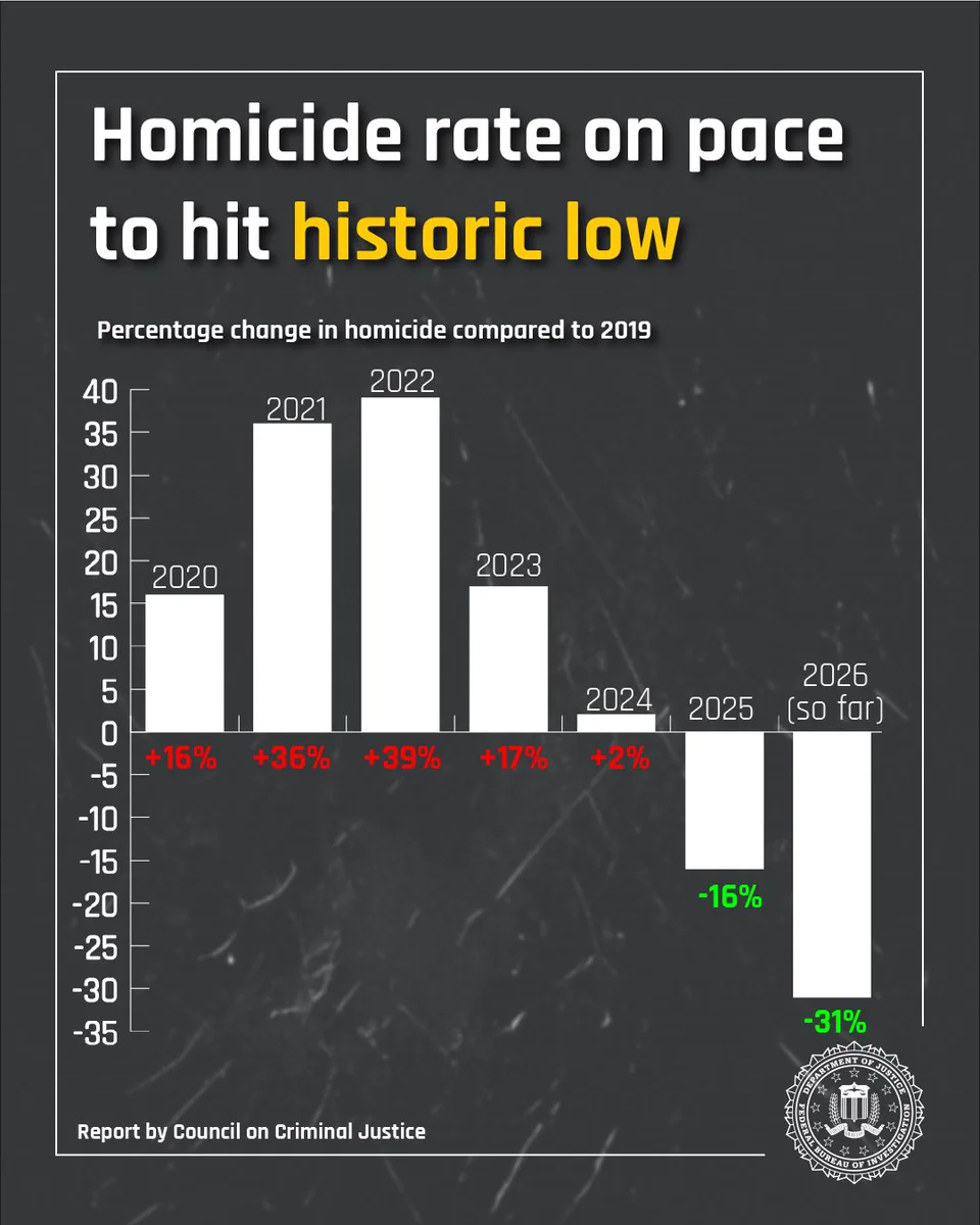 Bar chart showing homicide rate percentage changes from 2019, peaking at +39% in 2022 and dropping to -31% in 2026 so far. FBI seal in the bottom right corner. 
