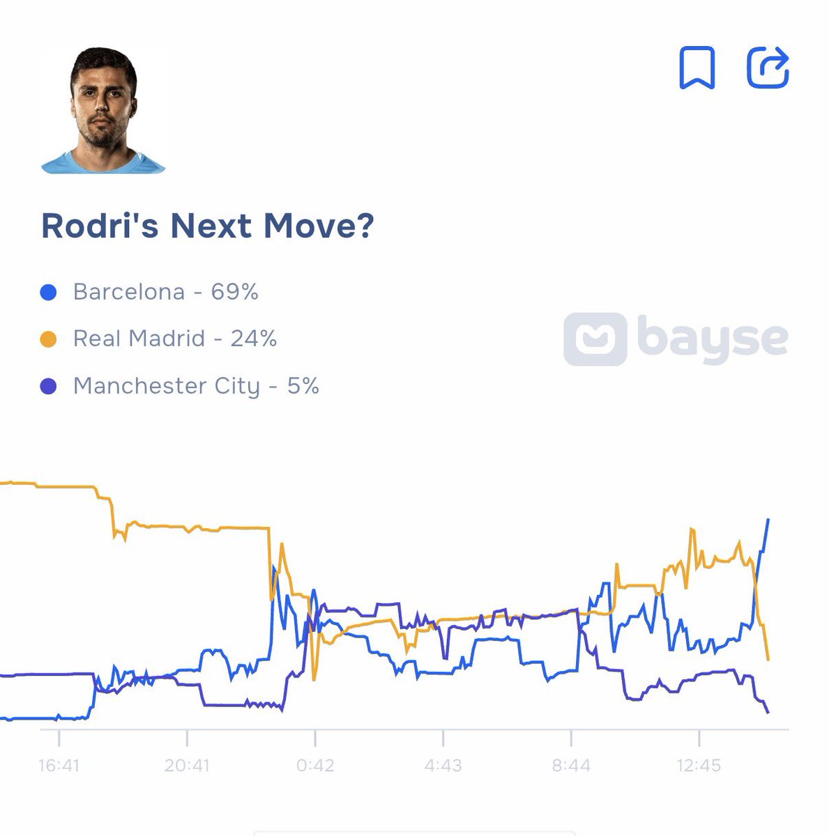 baysemarkets's tweet photo. 🚨BREAKING: Despite being perpetually broke, Barcelona are now favourites to sign Rodri. 

69% Chance he ends up at the Camp Nou. https://t.co/wA1NlxOsDs