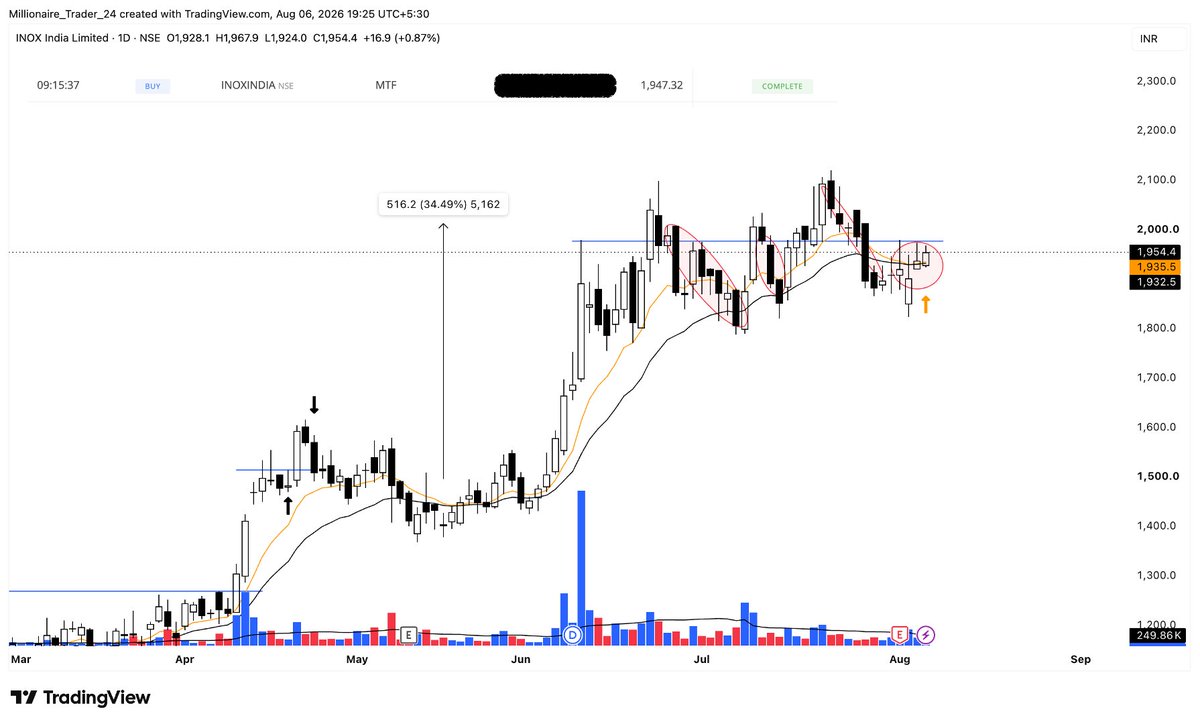 subu_thetrader's tweet photo. #OPEN Positions: Aug 6th
1. #HSCL - Added more today
2. #FCL - New position today
3. #WEWORK - New position today
4. #INOXINDIA - New position today
After a break, I started with a position yesterday, and the past 2 weeks were tracking names that are showing clear structures. Yesterday during my watchlist scan, I noticed clear feedback in many names, so I planned to take the above names. Went back-to-back to positions because I was tracking the feedback and waiting for the right entry opportunities in my priority list.
Feedback is good. Utilize it! Playing chemicals as a priority as of now with clear bases of accumulation!
Might be delayed with posting with trade updates but will share within EOD all day.
Disclaimer: For educational and journaling purposes only.
#msttrade #TradingView #journal