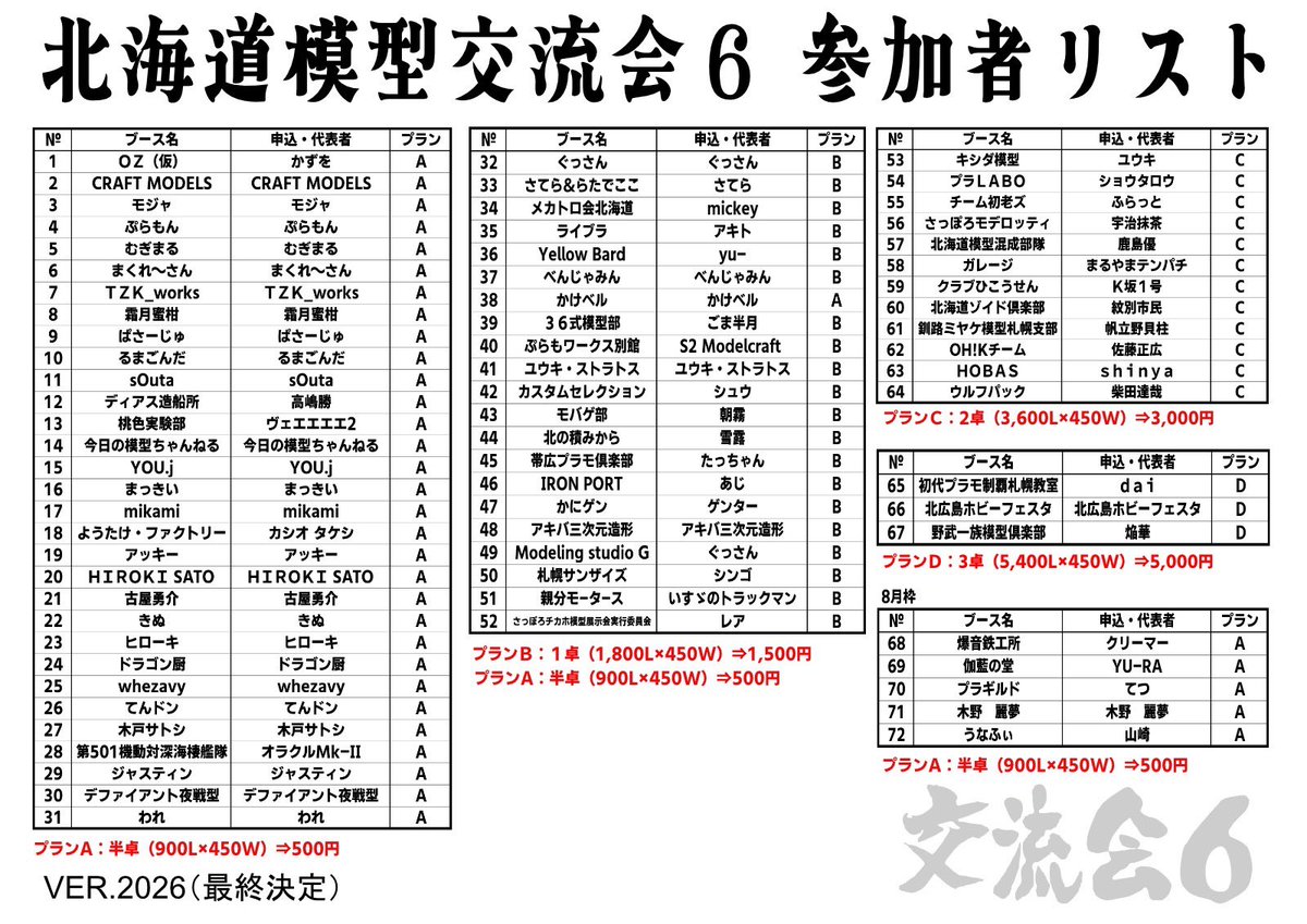 sapporotikahom1's tweet photo. 北海道模型交流会6（拡散希望）
追加募集終了となり、参加者最終決定と配置が確定となりました。
お盆開催の中、沢山の申し込みありがとうございました。

参考に過去のエントリー数↓
2024年：47組
2025年：61組
2026年：72組

コチラを最終版として当日ご準備願います。
#北海道模型交流会6 https://t.co/fLZNBMI7mn