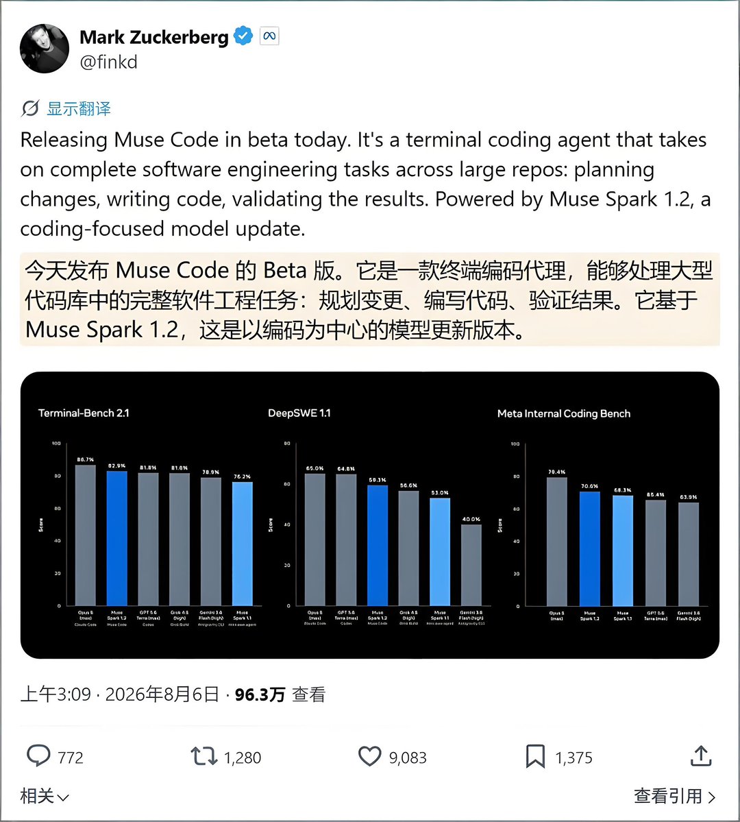 daizhe9898's tweet photo. 最近久疏战阵的Meta冒泡了，他们推出编程Agent Muse Code及模型Muse Spark 1.2，以低价策略出场，核心动态如下：

一、Meta低价抢市策略
1定价激进：
◦数据共享版API输入0.1美元/百万tokens（比非共享版低92%），缓存输入仅0.002美元（降99%）
◦较DeepSeek-V4-Flash现价（1元/百万tokens输入）便宜约30%，目标直指用户数据积累
2产品特性：
◦Muse Code支持大型代码库工程任务，异步Agent降低多步骤任务延迟
◦Muse Spark 1.2在Terminal-Bench等编程测试中仅次于Claude Opus5，但综合性能仍落后头部模型

二、竞争态势
1Meta的算盘：通过牺牲短期利润换取数据资产，但模型性能尚未形成颠覆性优势
2全局影响：价格战仅是序幕，下一阶段将围绕算力效率、多模态Agent、异构推理等硬实力展开

目前竞争揭示了AI行业的两极分化：Meta代表“数据驱动规模”的互联网传统打法，DeepSeek等模型则践行“技术定义价值”的硬核路线，最终胜负或取决于Agent落地的实际生产力提升