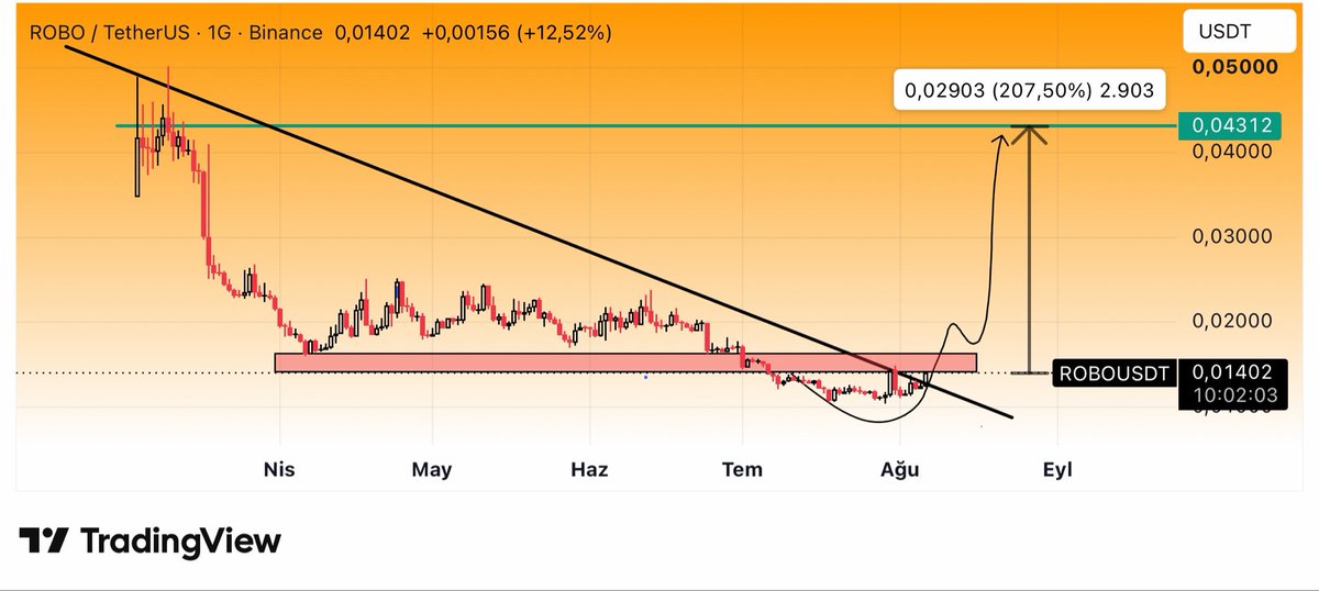 Reis0766's tweet photo. $ROBO #ROBOUSDT #Binance https://t.co/Ul1MeI0FPp