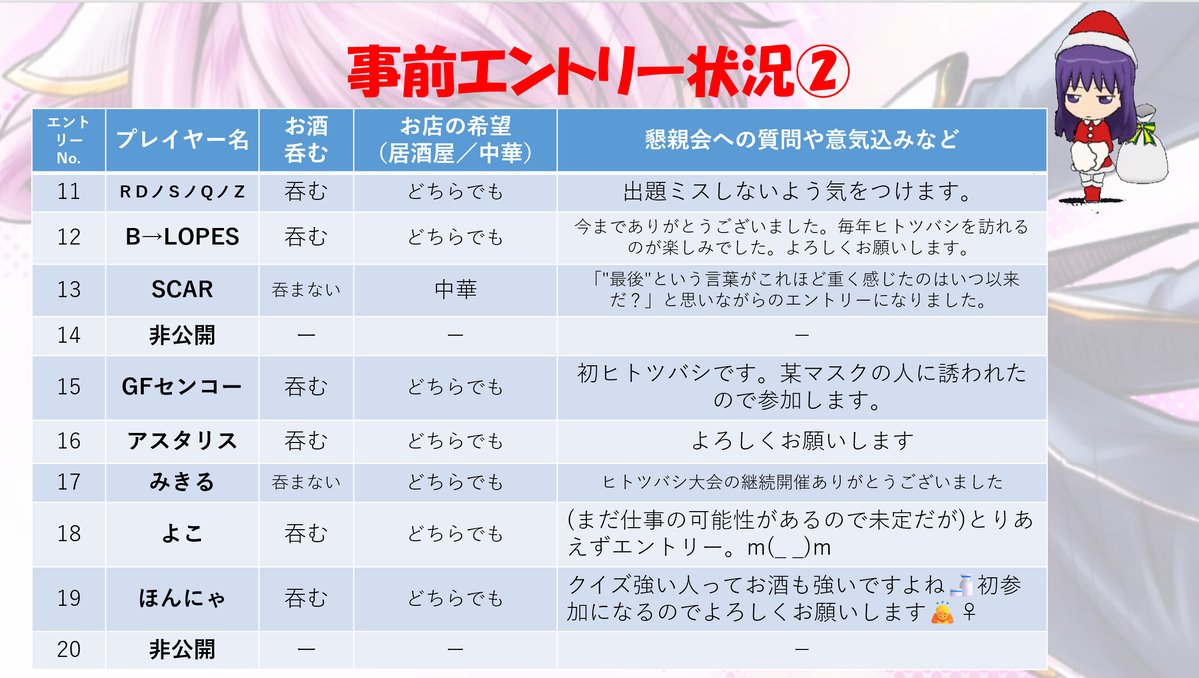 1bashi_qma's tweet photo. 【ヒトツバシ盃（懇親会）のお知らせ】
遅くなりましたが、事前エントリーにご協力ありがとうございました。合計30名のエントリーでした。

なお、お店の広さを考慮すると30名以上が入るのは難しいのですが、飛び入りで参加を希望される場合は早めにご連絡ください。 #qma #ヒトツバシ杯 https://t.co/IGT1D55Ptg