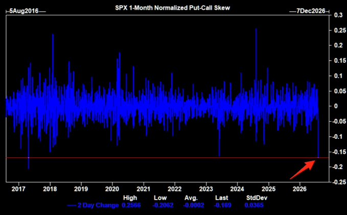 thecrownmacro's tweet photo. $SPY and $SPX Put-Call Skew has hit one of the lowest levels in the past 10 years.

This means investors are paying extra to be exposed to upside, and not covering their downside. https://t.co/cBHOmbu8Dm