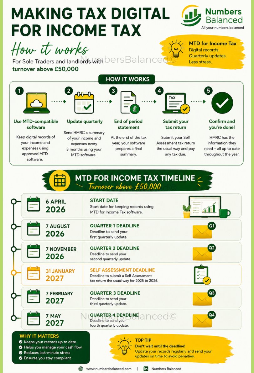 Numbersbalanced's tweet photo. ⏰ Reminder: The first Making Tax Digital for Income Tax quarterly update is due TOMORROW – 7 August 2026.
If you're a sole trader or landlord with qualifying income above £50,000, this is your Quarter 1 (Q1) submission deadline.
@HMRCgovuk 
#MakingTaxDigital  #MTD  #IncomeTax https://t.co/ZfSThIn0lu