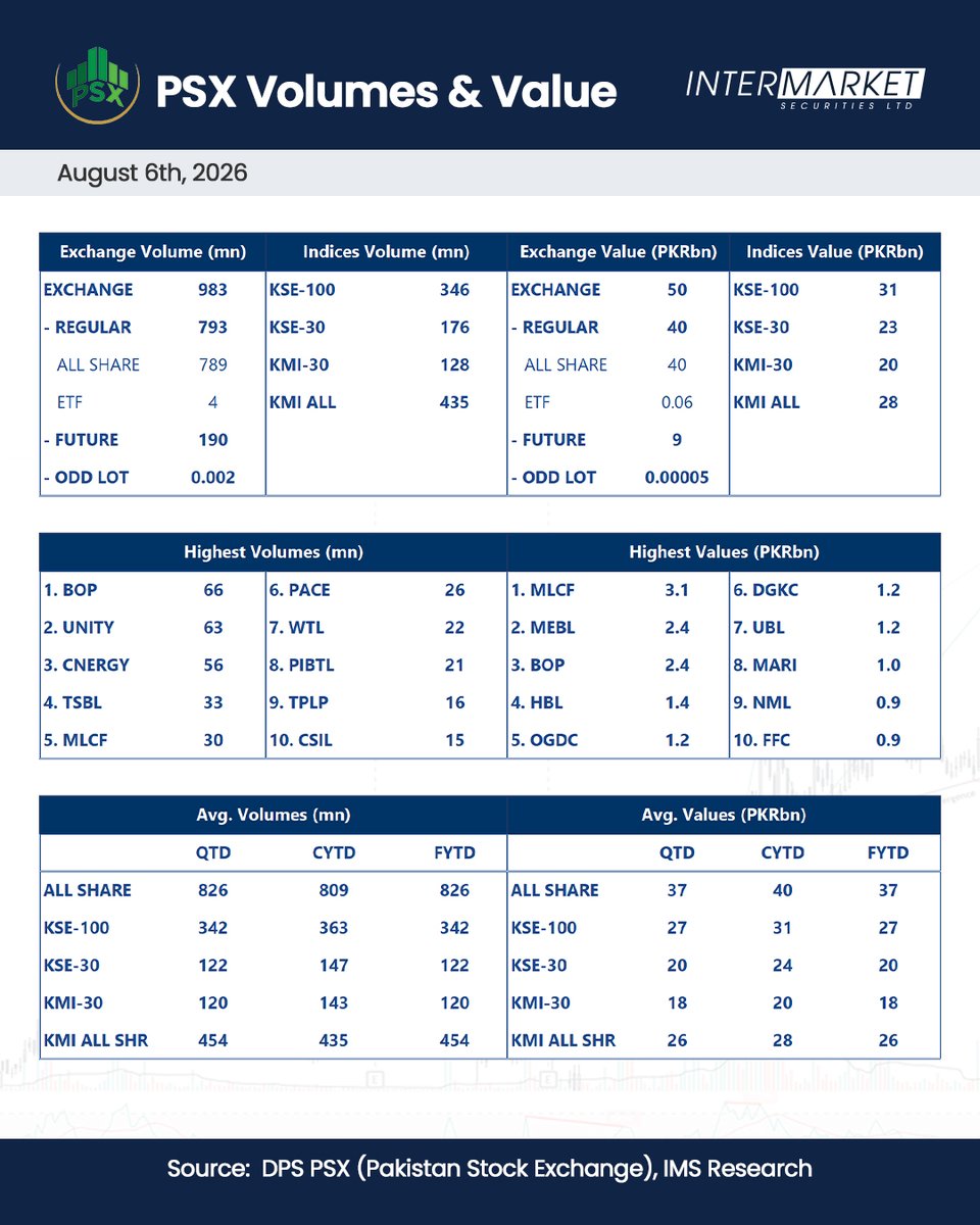 IMStradeonline's tweet photo. PSX Market Overview
Daily update on volumes & value (August 6, 2026 )
#IntermarketSecurities #PSX #Volumes #Value https://t.co/a1k4IhlA7P