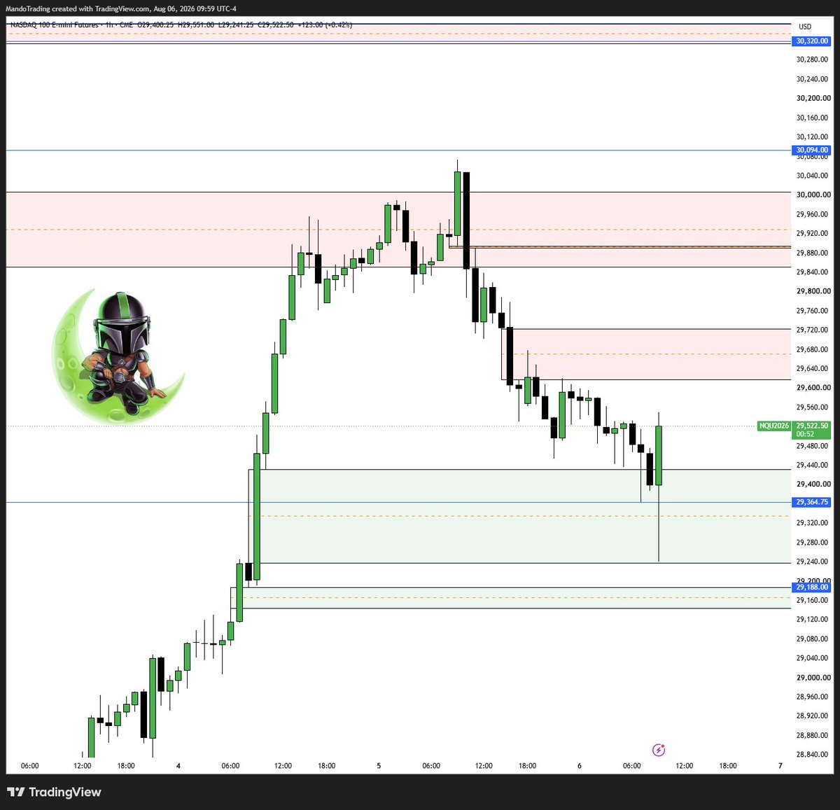 MandoTrading's tweet photo. How about that for some showtime? 🔮 

$SPY $QQQ https://t.co/Bd5RCowdEN