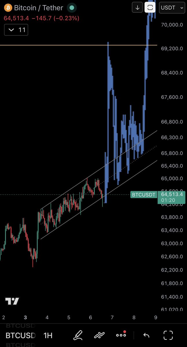 Rest_Home_Chad's tweet photo. @Shahryar_trades 🤣😭 Why not? Bc you have short that’s targeting lower?

👀 1hr candle close in 1 min https://t.co/zK0tWW7OAH
