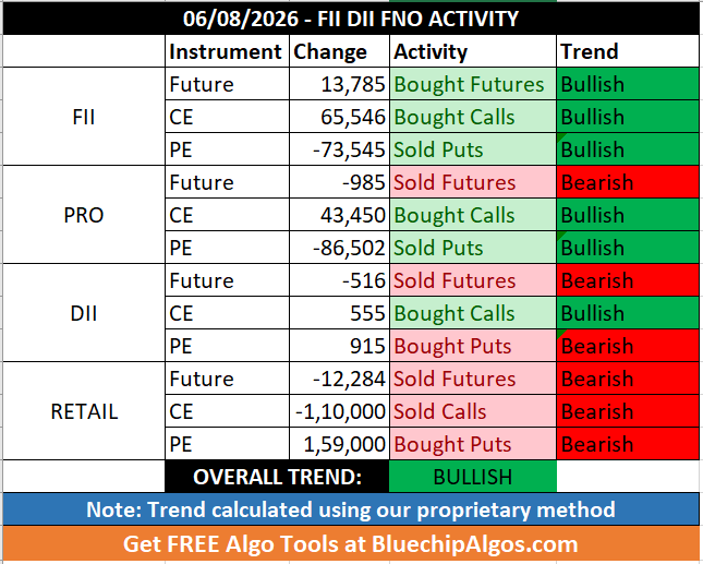 FII_DII_Nifty's tweet photo. 06/08/2026 - FII DII Retail Data
Overall Trend - Bullish ๐ข
#FIIdata #FIIoptions #openinterest #optionstrading #optionsdata #nifty #sensex #options #OptionsTrader #Derivatives #CallOption #PutOption #daytrading https://t.co/5iPxHaHfEu