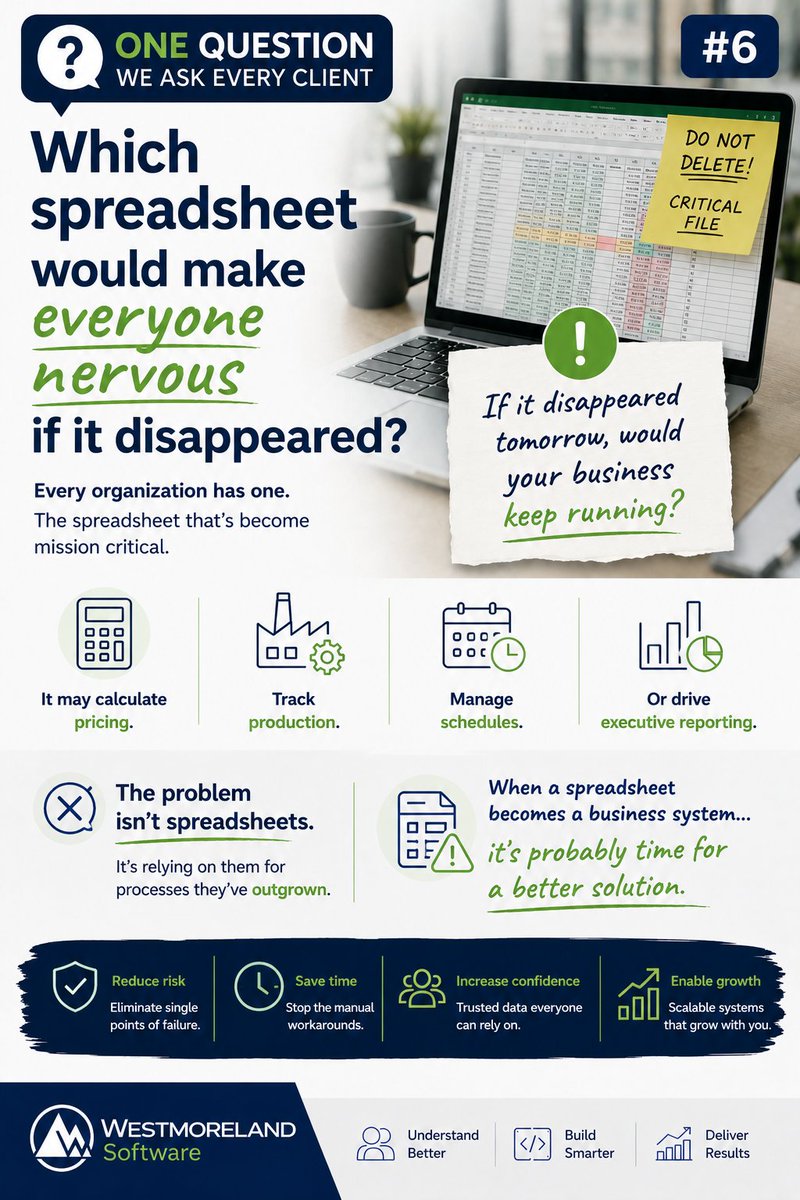 WMsoftwareTeam's tweet photo. ❓ One Question We Ask Every Client #6
"Which spreadsheet would make everyone nervous if it disappeared?"

Every organization has one.

The spreadsheet that's become mission critical.

It may calculate pricing.

Track production.

Manage schedules.

Or drive executive reporting.

The problem isn't spreadsheets.

It's relying on them for processes they've outgrown.

When a spreadsheet becomes a business system...

It's probably time for a better solution.

#OneQuestion #BusinessSystems #Automation #WestmorelandSoftware