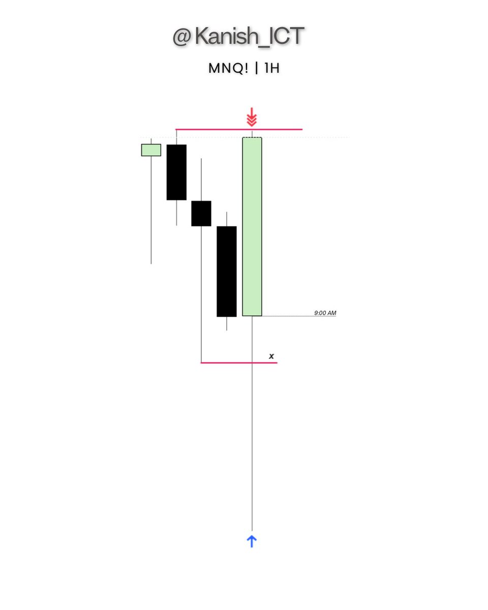 Kanish_ICT's tweet photo. #MNQ🧪

Daily Time Frame 
🔸IRL 🔁ERL
🔸FVG

1H Time Frame
🔸4h FVG [KL] 🗝️
🔸9am Po3 🧪

1min Time Frame
🔸1st Presented [IFVG] 
🔸+2R 🔥 https://t.co/uguvqBybLI