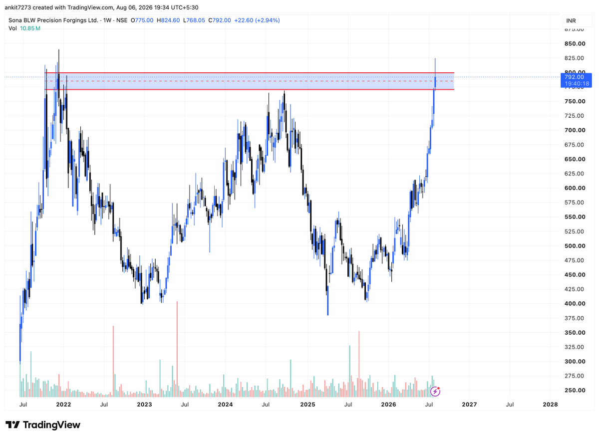 finstriveclub's tweet photo. #SONACOMS : Consolidation here would be good
#NIFTY #SENSEX #BANKNIFTY #FINSTRIVE
Free TG : https://t.co/pnY6zPgtSA https://t.co/sofNCk6nSs