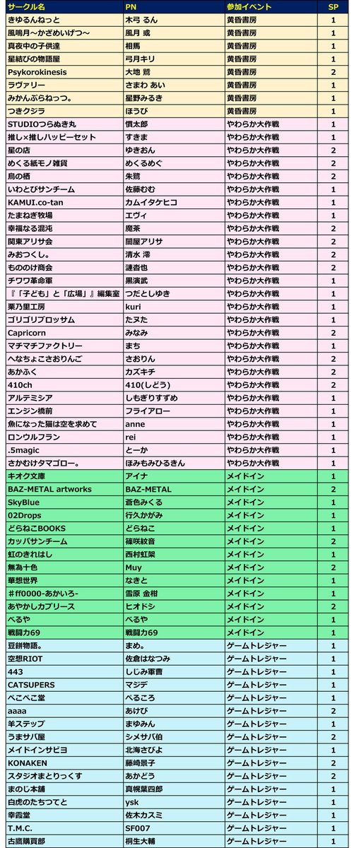 sapporo_tokkan's tweet photo. #やわらか大作戦
#大舞踏会
お待たせしました！参加サークル一覧です。
全体はクリックしてご覧くださいませ。
・申し込んだのにサークル名が無い
・サークル名やPNが間違っている
・SP数が間違っている
等ございましたらDMやHPからご連絡くださいませ。
https://t.co/Mpc1SBbVa6 https://t.co/wQtyZZDjAK