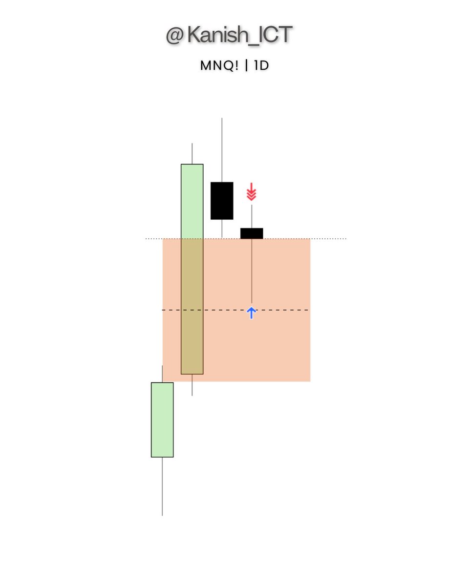 Kanish_ICT's tweet photo. #MNQ🧪

Daily Time Frame 
🔸IRL 🔁ERL
🔸FVG

1H Time Frame
🔸4h FVG [KL] 🗝️
🔸9am Po3 🧪

1min Time Frame
🔸1st Presented [IFVG] 
🔸+2R 🔥 https://t.co/uguvqBybLI