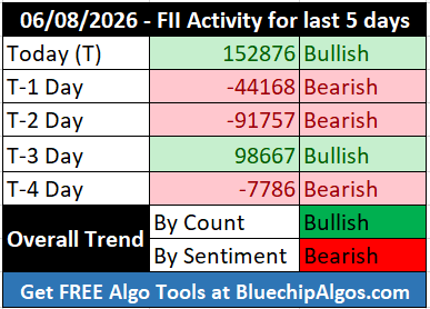 FII_DII_Nifty's tweet photo. FII activity for the last 5 days ๐ข๐ด ๐ด๐ข๐ด
Trend by count - Bullish ๐ข
Trend by Sentiment - Bearish๐ด
#FIIdata #FIIoptions #openinterest #optionstrading #optionsdata #nifty #sensex #options #OptionsTrader #Derivatives #CallOption #PutOption #daytrading https://t.co/DIKmjxKPdc