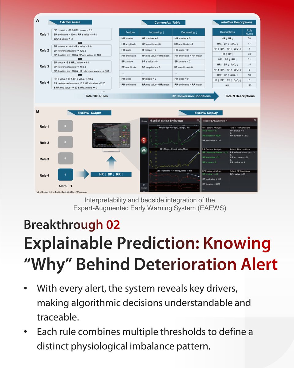 MindrayGlobal's tweet photo. Joint research by Mindray &amp; The First Affiliated Hospital, Sun Yat-sen University published in <npj Digital Medicine>.

It delivers an explainable intelligent early warning system to help clinicians catch risks earlier and make confident decisions.

#Mindray #BedsideMonitoring https://t.co/HDSFfpR5xm