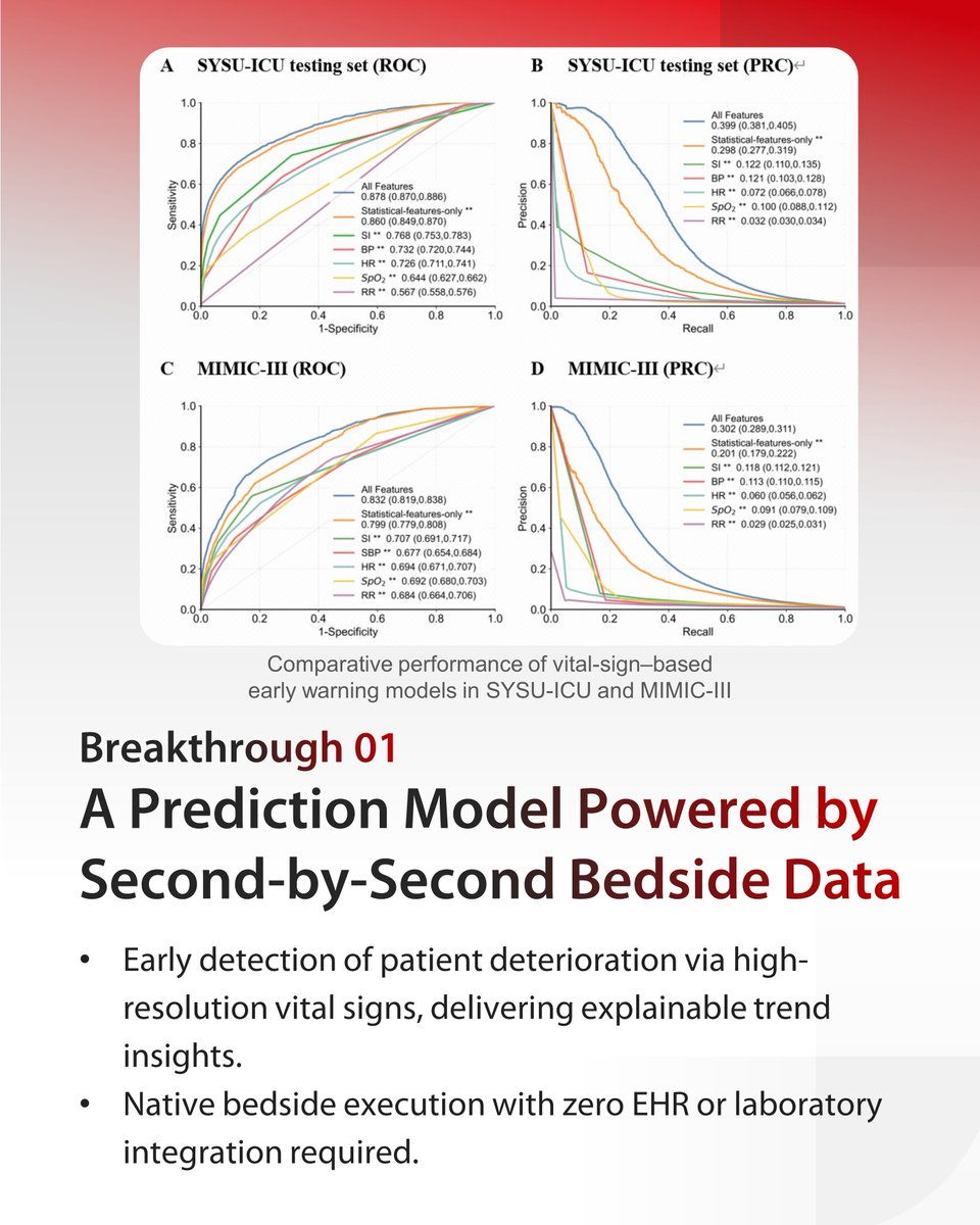 MindrayGlobal's tweet photo. Joint research by Mindray &amp; The First Affiliated Hospital, Sun Yat-sen University published in <npj Digital Medicine>.

It delivers an explainable intelligent early warning system to help clinicians catch risks earlier and make confident decisions.

#Mindray #BedsideMonitoring https://t.co/HDSFfpR5xm