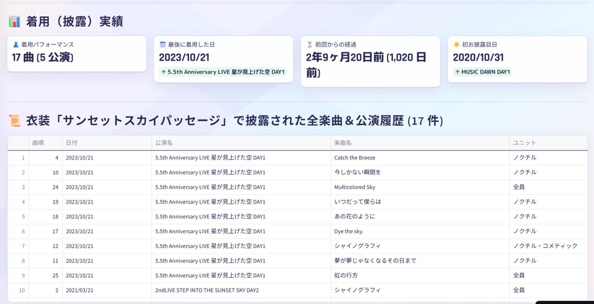 seinarish's tweet photo. どんなサイトか説明してなったので載せます

①キャスト×楽曲
キャストと楽曲を検索するとその組み合わせの履歴が出てきます。
②キャスト×衣装
キャストがある衣装をいつ着たか調べられます
③衣装検索
ある衣装がいつ着られたか分かります
④楽曲検索
ある楽曲がいつ歌われたか調べることができます https://t.co/sHggeHhFzV