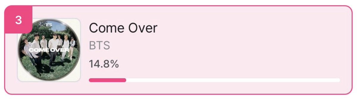 itsjeonjm's tweet photo. 🚨 VOTAÇÃO NO MNET PLUS 

📌 VOTE EM COME OVER 📌
📌 VOTE EM COME OVER 📌

✦ Categoria: Billboard Korean Fan Choice Music 
✦ Vote em: "COME OVER"
✦ Encerramento: 09/08 às 11h59 (BRT)

🗳️ Você pode votar até 10 vezes por dia!

Não deixe para a última hora. Tire alguns minutos do seu dia, vote e compartilhe este post para que mais ARMYs participem!

✦ 🔗 Vote aqui: https://t.co/AoROpKBIlH

RT AQUI 📌