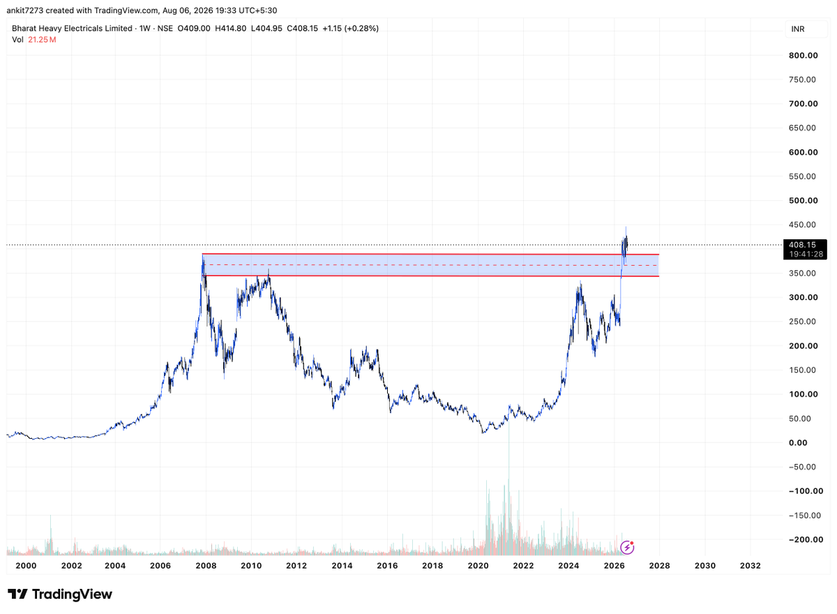 finstriveclub's tweet photo. #BHEL : Accumulation after a 18 year cup and handle
#NIFTY #SENSEX #BANKNIFTY #FINSTRIVE
Free TG : https://t.co/pnY6zPfW32 https://t.co/89aQWuY17T