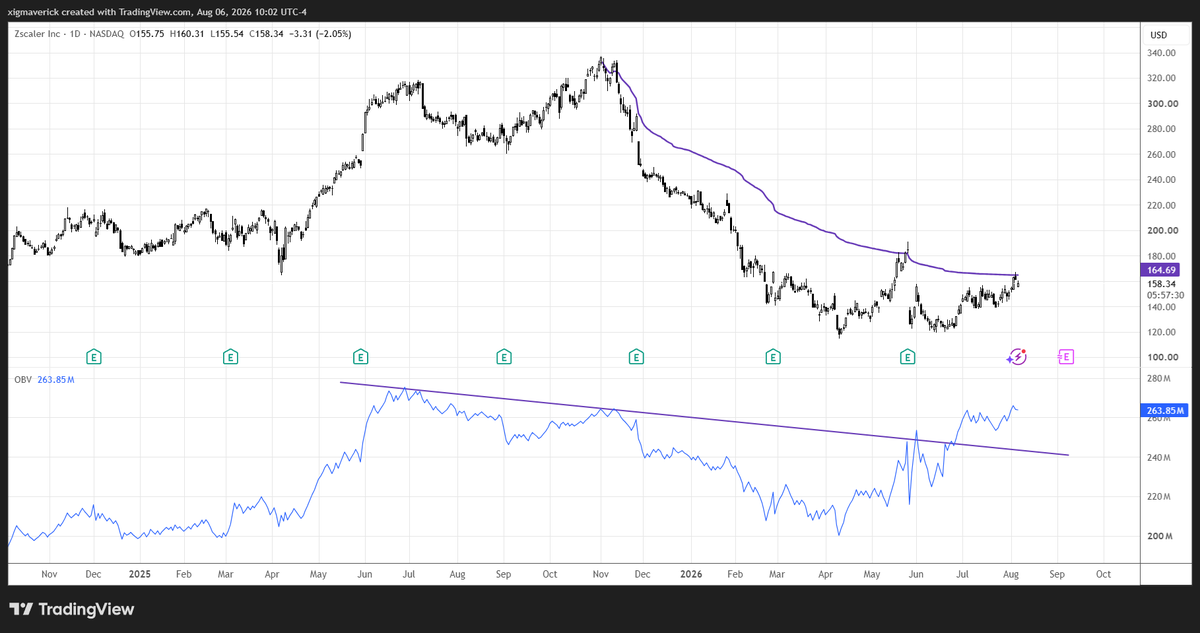 xigmaverick's tweet photo. $ZS Zscaler looks good and its OBV is solid too. It seems likely that the VWAP resistance will be easily broken in the coming days. https://t.co/TwFBVt6YgG