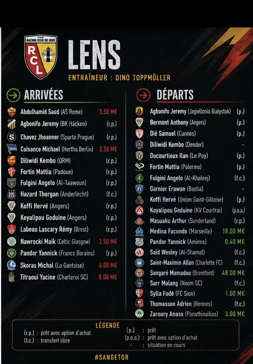 OraNnoXIII's tweet photo. Bilan actuel :
Achats : 23,50 M€
Yacine Titraoui : 8,00 M€
Michal Skoras : 6,00 M€
Michael Cuisance : 3,50 M€
Saud Abdulhamid : 3,50 M€
Maik Nawrocki : 2,50 M€
Ventes : 70,40 M€
Mamadou Sangaré : 48,00 M€
Facundo Medina : 18,00 M€
Anass Zaroury : 3,00 M€
Fodé Sylla : 1,00 M€
Yannick Pandor : 0,40 M€
Balance du mercato : +46,90 M€ (Solde positif / Excédent)
Pour l’instant plutôt satisfait de tout ce qui est mis en place. A mon sens il manque encore un renfort dans le secteur défensif avec de l’expérience, c’est vraiment le poste sur lequel s’il faut je n’hésiterai pas à cracher un peu d’argent. Il faut une ossature cohérente et d’expérience et Baidoo ainsi que Gradit ne compte pas en nombre à mon sens.
Devant et au milieu je pars à la guerre avec ce qu’on a, hormis si un coup se libère pourquoi pas un vrai bon remplaçant pour Édouard, je me répète mais des coups comme Roman Ferber ou encore Robbie Ure à Sirius, c’est vraiment des joueurs avec des cotes corrects qui seraient sans aucun doutes intéressés par ce genre de challenge. Et Odsonne seul sur des semaines à deux voir trois matchs c’est léger.
Gorgelin en 2 c’est très personnel mais j’y vois pas l’intérêt moyen long terme, pourquoi pas donner la CDF à Jourdren plutôt ?
Et vous votre avis actuel ?