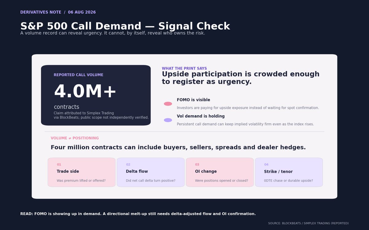 iqwcwaa's tweet photo. A reported 4 million S&amp;P 500 calls traded this week and the easy read is “FOMO.” Maybe.

But volume doesn’t tell you who bought the risk. Calls can be sold, spread or dealer-hedged. I’d want positive delta-adjusted flow and rising OI before calling this a clean upside chase. https://t.co/TCR4BlJIpq